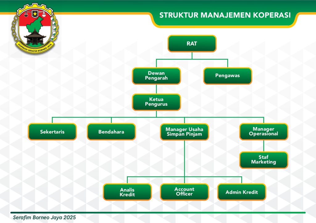 struktur manajemen koperasi serafim borneo jaya page 0001